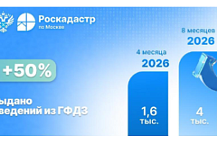 Более 4 тысяч сведений из ГФДЗ выдано в Москве