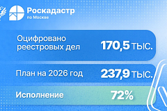 Более 4 млн страниц реестровых дел оцифровано столичным филиалом Роскадастра в 2026 году